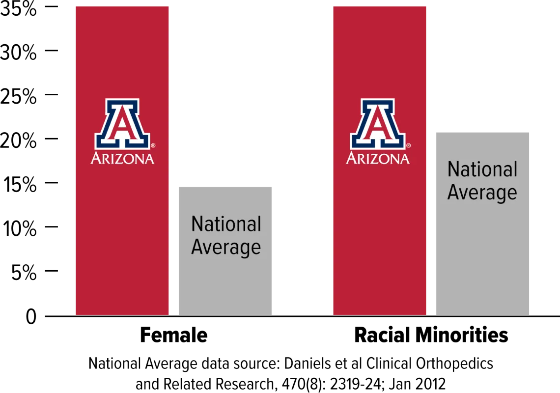 University of Arizona women and minorities versus national average