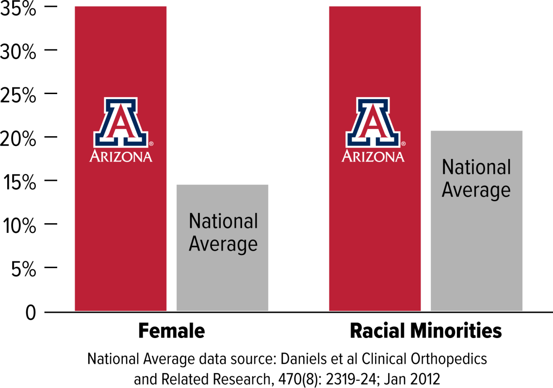 University of Arizona women and minorities versus national average
